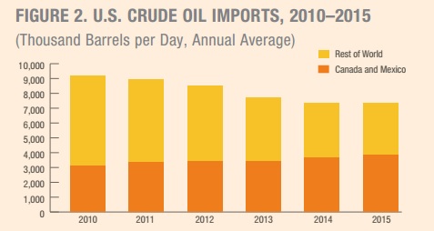 can_mex_oil_imports
